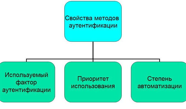 Photo of Основные принципы систем аутентификации пользователей