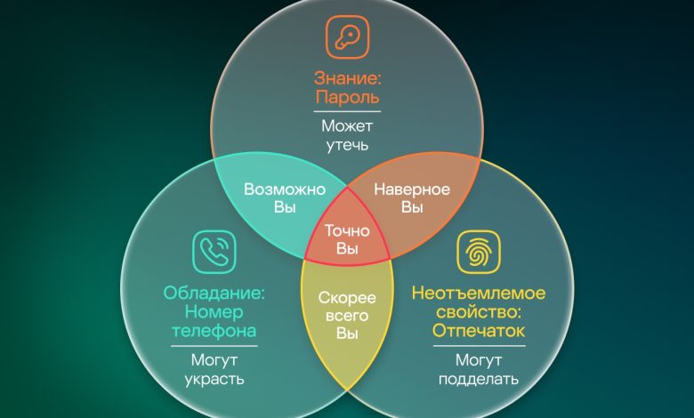 Photo of Понятие и назначение системы двухфакторной аутентификации